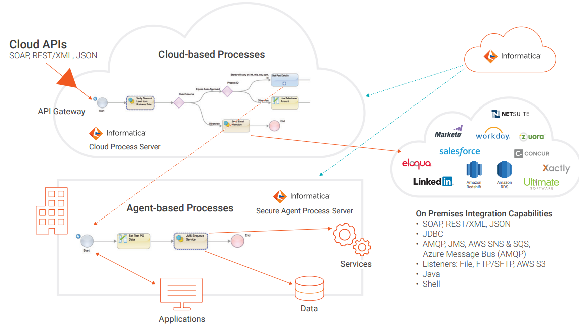 Informatica cloud application integration (CAI) process flow