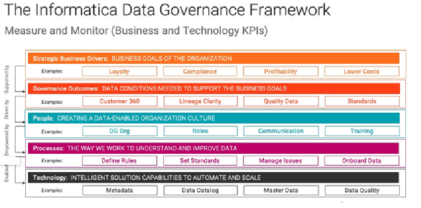 Informatica Data governance framework 